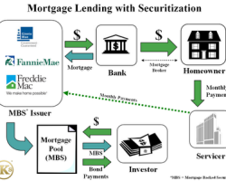 What is a Mortgage-Backed Security MBS? By Alexis Goldstein