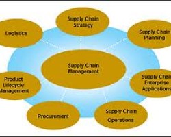Supply Chain Management in the Mortgage Banking Industry